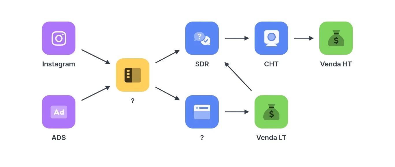 Diagrama do Funil de Vendas